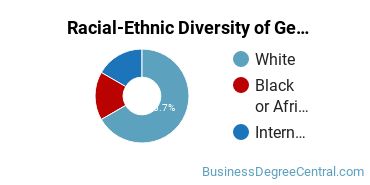Racial-Ethnic Diversity of General Hospitality Administration/Management Majors at Savannah Technical College