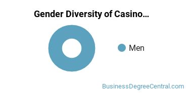 SUNY Schenectady Gender Breakdown of Casino Management Associate's Degree Grads