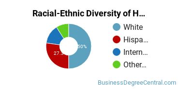 Racial-ethnic diversity of Hospitality Management majors at Scottsdale Community College