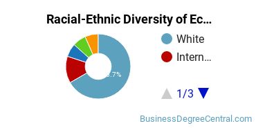 Racial-Ethnic Diversity of Econometrics & Quantitative Economics Majors at Scripps College