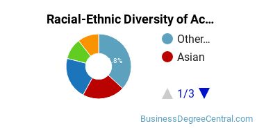 Racial-Ethnic Diversity of Accounting Technology/Technician and Bookkeeping Majors at North Seattle College