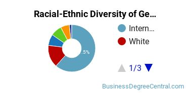 Racial-Ethnic Diversity of General Business/Commerce Majors at North Seattle College