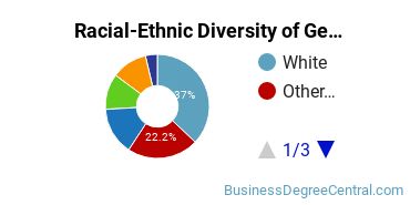 Racial-Ethnic Diversity of General Hospitality Administration/Management Majors at South Seattle College