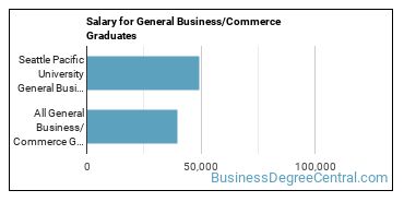 Median earnings by years after graduation for Business & Commerce at Seattle Pacific University