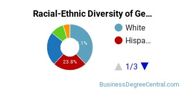 Racial-Ethnic Diversity of General Economics Majors at Seattle Pacific University