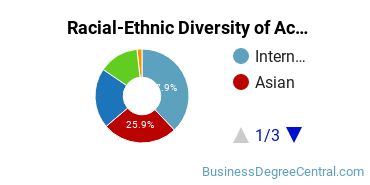 Racial-Ethnic Diversity of Accounting Majors at Seattle University
