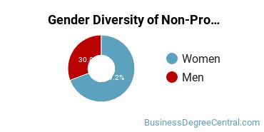 Seattle U Gender Breakdown of Non-Profit/Public/Organizational Management Master's Degree Grads