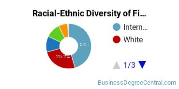 Racial-Ethnic Diversity of Finance Majors at Seattle University