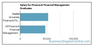 Median earnings by years after graduation for Finance & Financial Management at Seattle University