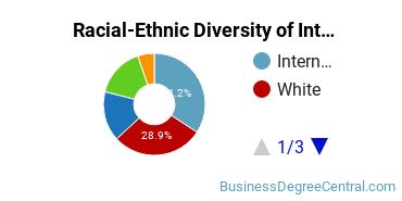 Racial-Ethnic Diversity of International Business/Trade/Commerce Majors at Seattle University