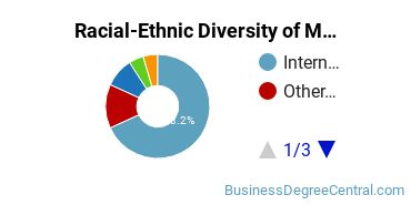 Racial-Ethnic Diversity of Management Science Majors at Seattle University