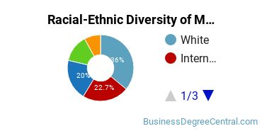 Racial-Ethnic Diversity of Marketing/Marketing Management, General Majors at Seattle University