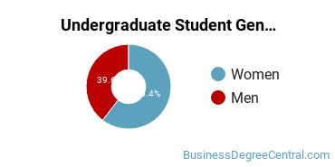 Undergraduate Gender Diversity at Selma University