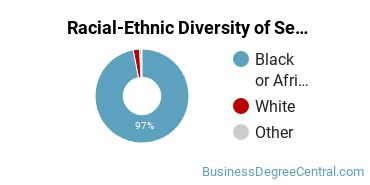 Racial-Ethnic Diversity of Selma University Undergraduate Students