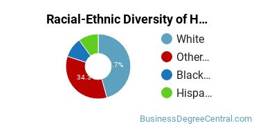 Racial-ethnic diversity of Human Resource Management majors at Seton Hall University