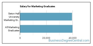 Median earnings by years after graduation for Marketing at Seton Hall University