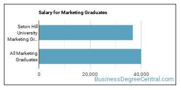 Median earnings by years after graduation for Marketing at Seton Hill University