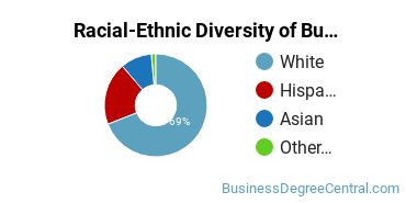 Racial-ethnic diversity of Business Administration & Management majors at Shasta College