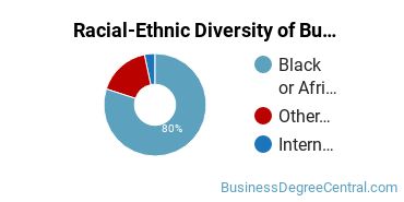 Racial-ethnic diversity of Business Administration & Management majors at Shaw University