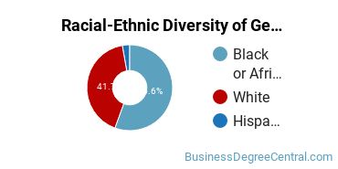 Racial-Ethnic Diversity of General Administrative Assistant and Secretarial Science Majors at Shelton State Community College