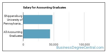 Median earnings by years after graduation for Accounting at Shippensburg University of Pennsylvania