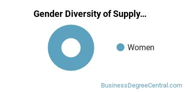 Shoreline Community College Gender Breakdown of Supply Chain Management Associate's Degree Grads