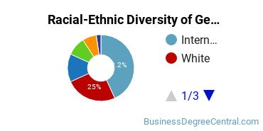 Racial-ethnic diversity of Business & Commerce majors at Shoreline Community College