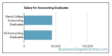 Median earnings by years after graduation for Accounting at Siena College