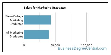 Median earnings by years after graduation for Marketing at Siena College