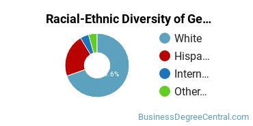 Racial-Ethnic Diversity of General Business/Commerce Majors at Sierra College