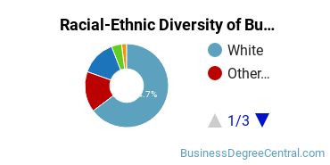 Racial-ethnic diversity of Business Administration & Management majors at Simpson University