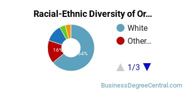 Racial-Ethnic Diversity of Organizational Behavior Studies Majors at Simpson University
