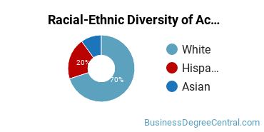 Racial-Ethnic Diversity of Accounting Technology/Technician and Bookkeeping Majors at Skagit Valley College