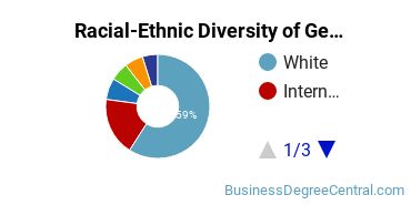 Racial-Ethnic Diversity of General Business/Commerce Majors at Skidmore College