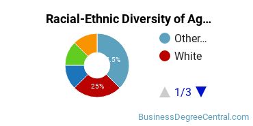 Racial-Ethnic Diversity of Agricultural Business & Management Majors at Sonoma State University