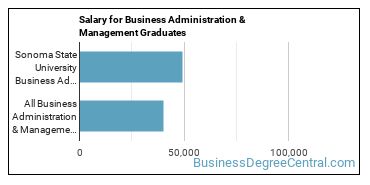 Median earnings by years after graduation for Business Administration & Management at Sonoma State University
