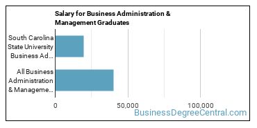 Median earnings by years after graduation for Business Administration & Management at South Carolina State University