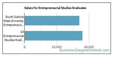 Median earnings by years after graduation for Entrepreneurial Studies at South Dakota State University