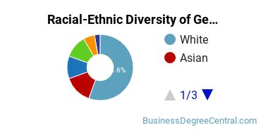 Racial-Ethnic Diversity of General Business/Commerce Majors at South Puget Sound Community College