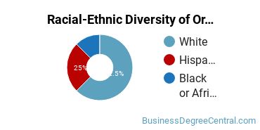 Racial-Ethnic Diversity of Organizational Leadership Majors at South University's online programs