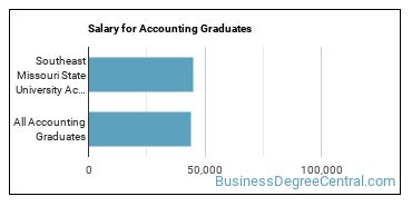 Median earnings by years after graduation for Accounting at Southeast Missouri State University