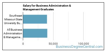 Median earnings by years after graduation for Business Administration & Management at Southeast Missouri State University