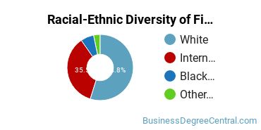 Racial-Ethnic Diversity of Finance Majors at Southeast Missouri State University