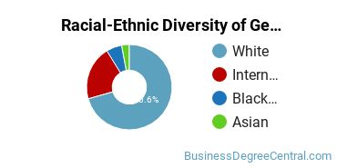 Racial-Ethnic Diversity of General Hospitality Administration/Management Majors at Southeast Missouri State University