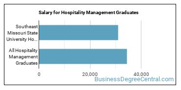 Median earnings by years after graduation for Hospitality Management at Southeast Missouri State University