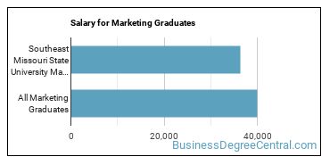Median earnings by years after graduation for Marketing at Southeast Missouri State University