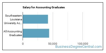 Median earnings by years after graduation for Accounting at Southeastern Louisiana University