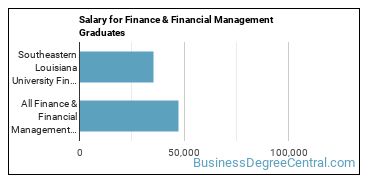 Median earnings by years after graduation for Finance & Financial Management at Southeastern Louisiana University