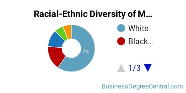 Racial-Ethnic Diversity of Marketing/Marketing Management, General Majors at Southeastern Louisiana University