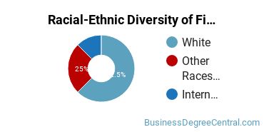 Racial-Ethnic Diversity of Finance Majors at Southeastern Oklahoma State University